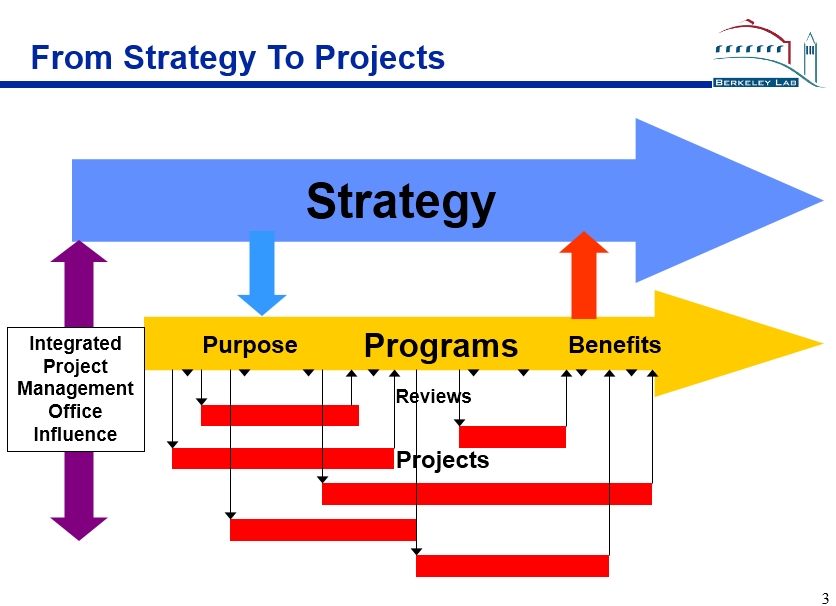 AAPM ® Project Strategy Presentation