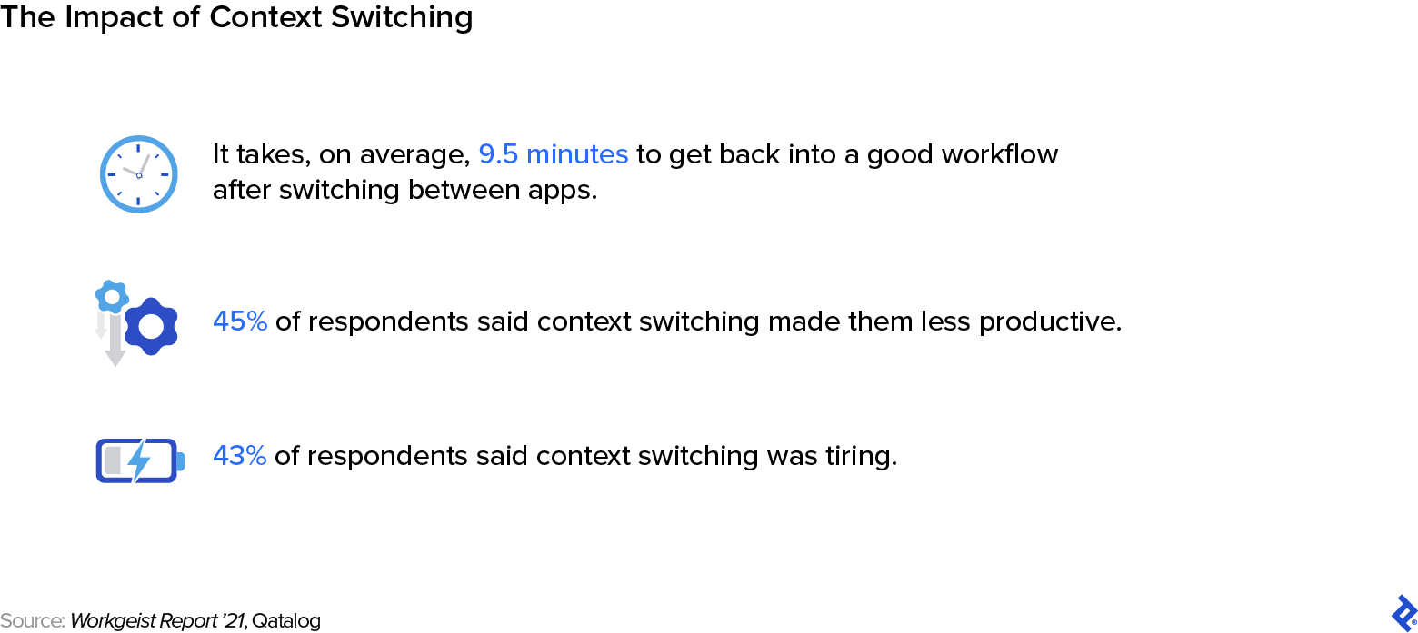 A recent survey found it takes on average 9.5 minutes to get back into a good workflow after switching between apps. 45% of respondents said it makes them less productive, and 43% said it was tiring.
